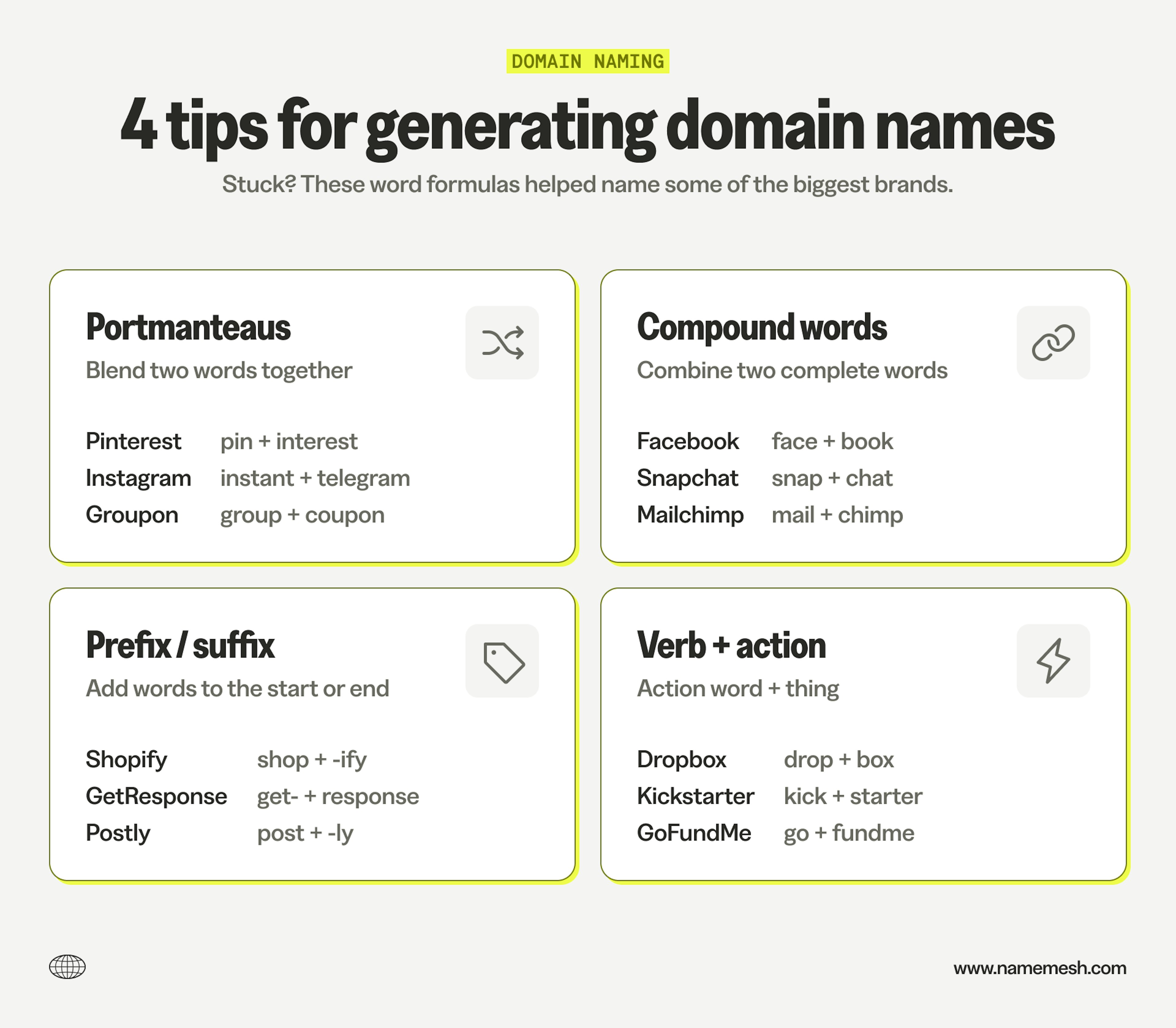 Four word combination techniques for generating domain names: Portmanteaus (Pinterest, Instagram, Groupon), Compound words (Facebook, Snapchat, Mailchimp), Prefix/suffix (Shopify, GetResponse, Postly), and Verb + action (Dropbox, Kickstarter, GoFundMe).
