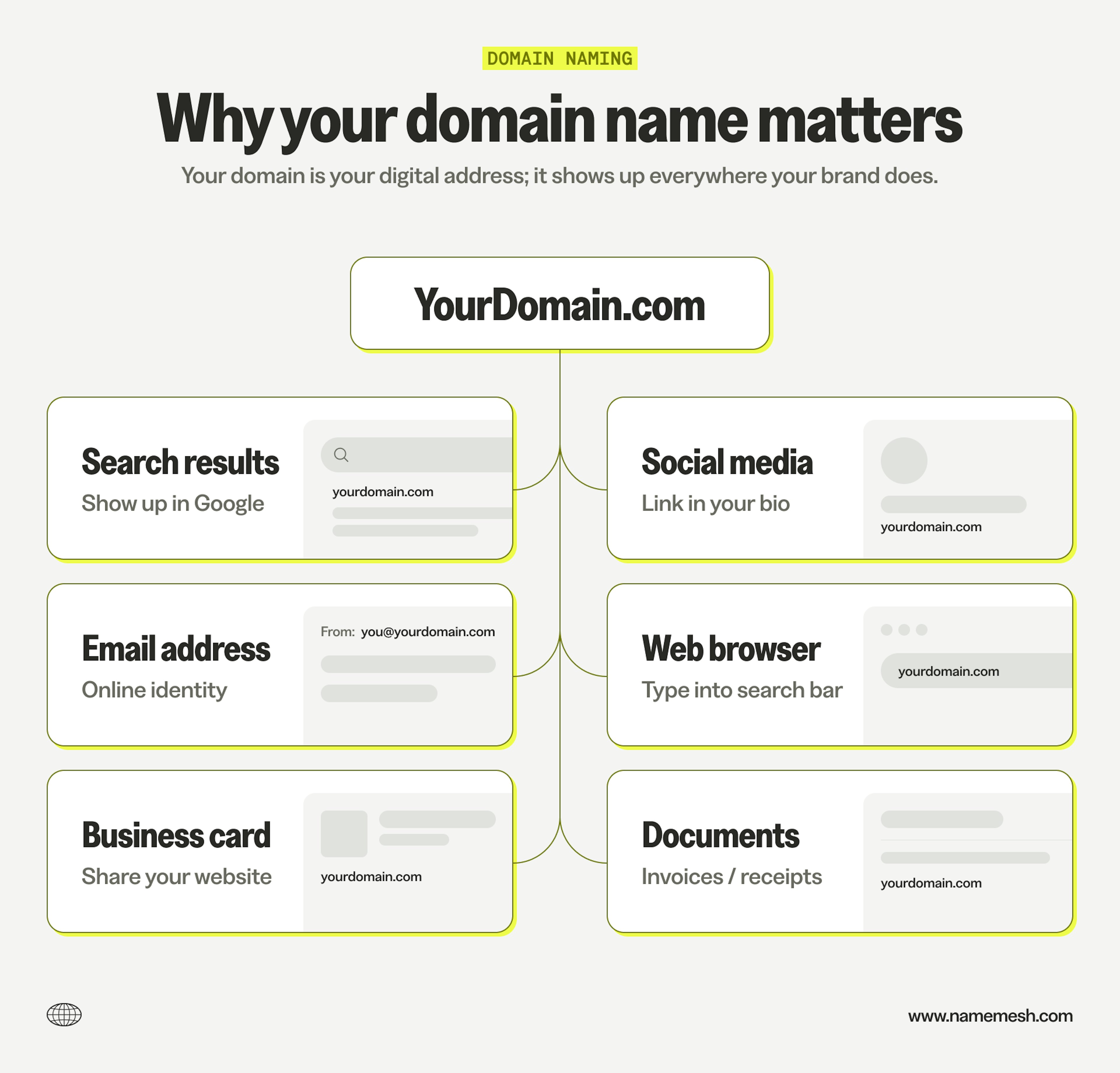 Diagram showing six places your domain name appears: search results, social media bios, email addresses, web browsers, business cards, and documents like invoices.