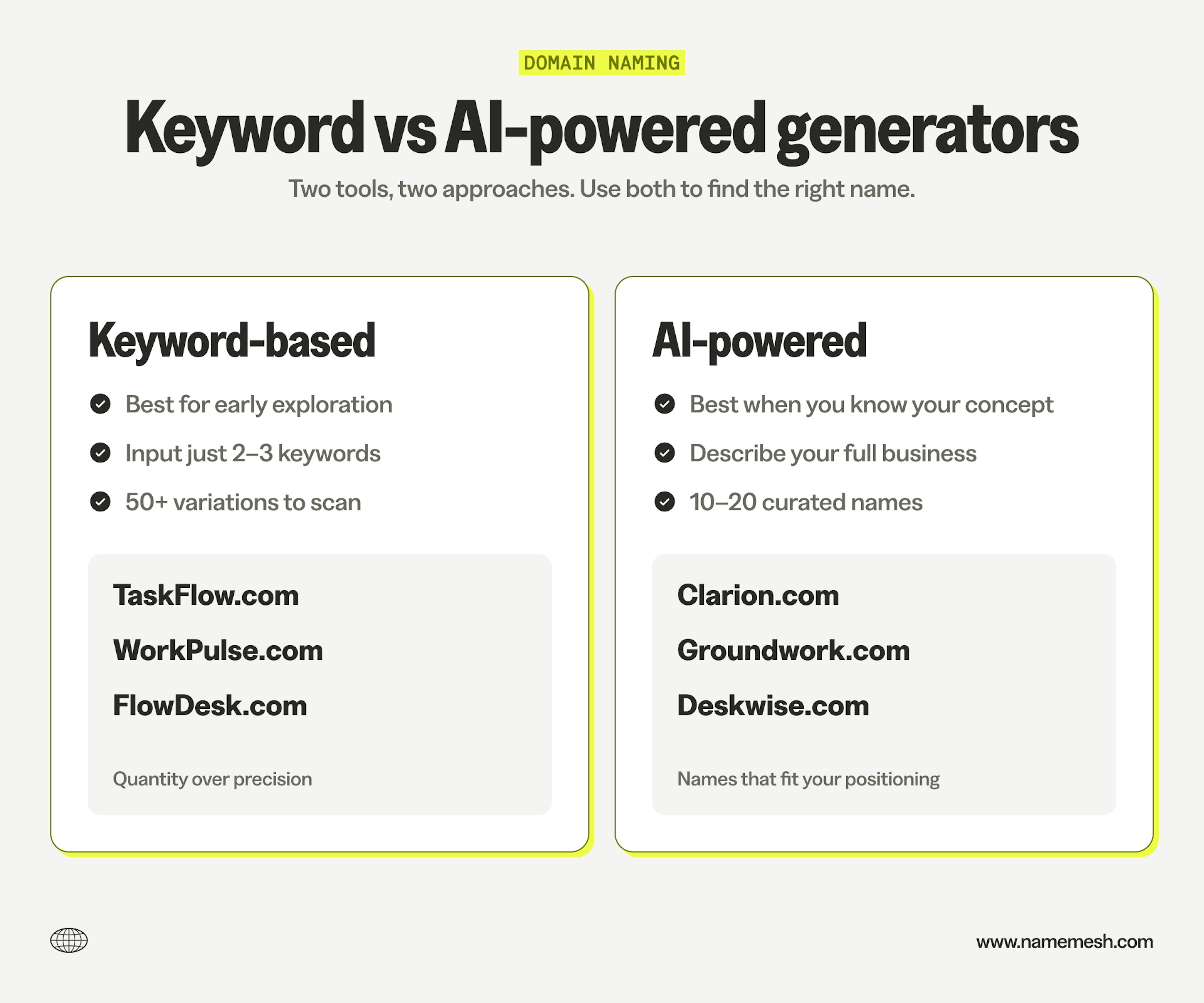 Comparison of two domain generator types: Keyword-based (input 2-3 keywords, get 50+ variations like TaskFlow.com, WorkPulse.com, FlowDesk.com) vs AI-powered (describe your business, get 10-20 curated names like Clarion.com, Groundwork.com, Deskwise.com).
