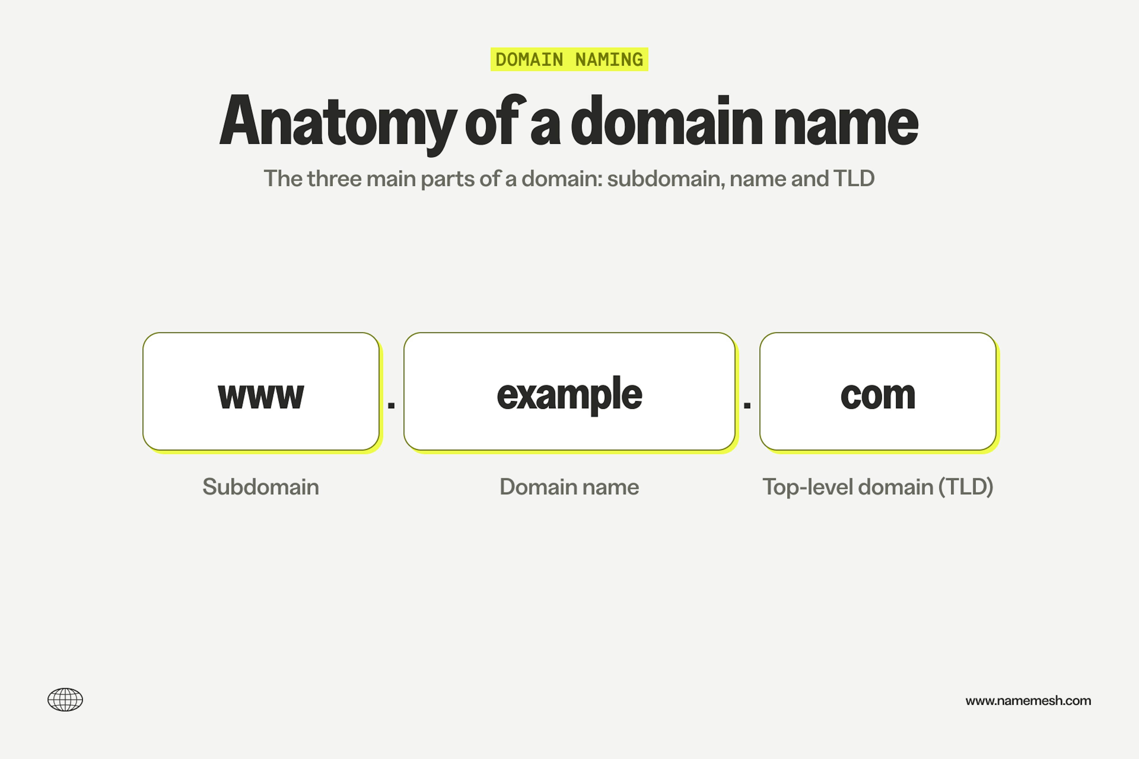 Diagram breaking down the parts of a URL: 'www' (subdomain), 'example' (domain name), and 'com' (top-level domain or TLD).